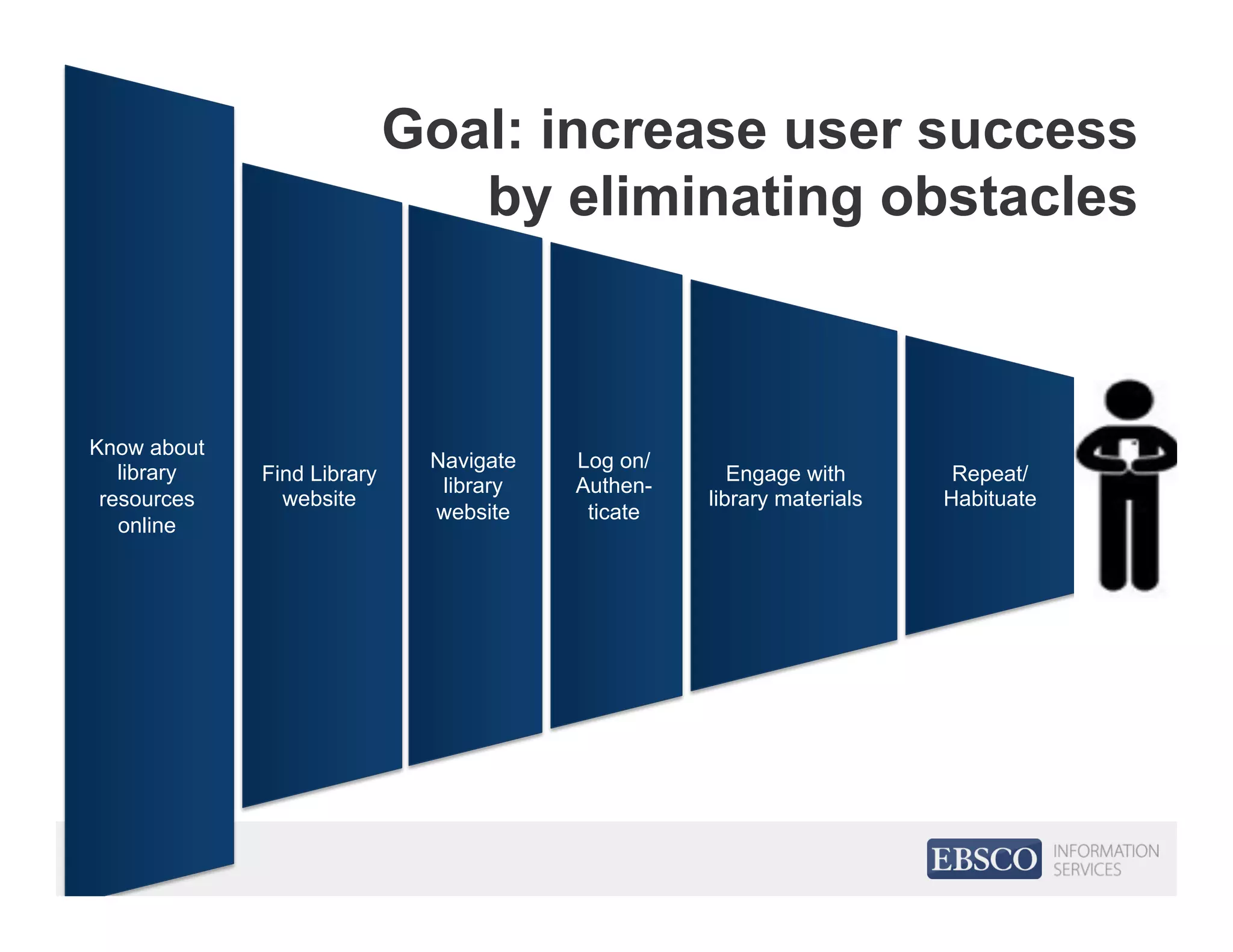 Find Library
website
Navigate
library
website
Log on/
Authen-
ticate
Know about
library
resources
online
Engage with
library materials
Repeat/
Habituate
Goal: increase user success
by eliminating obstacles
 
