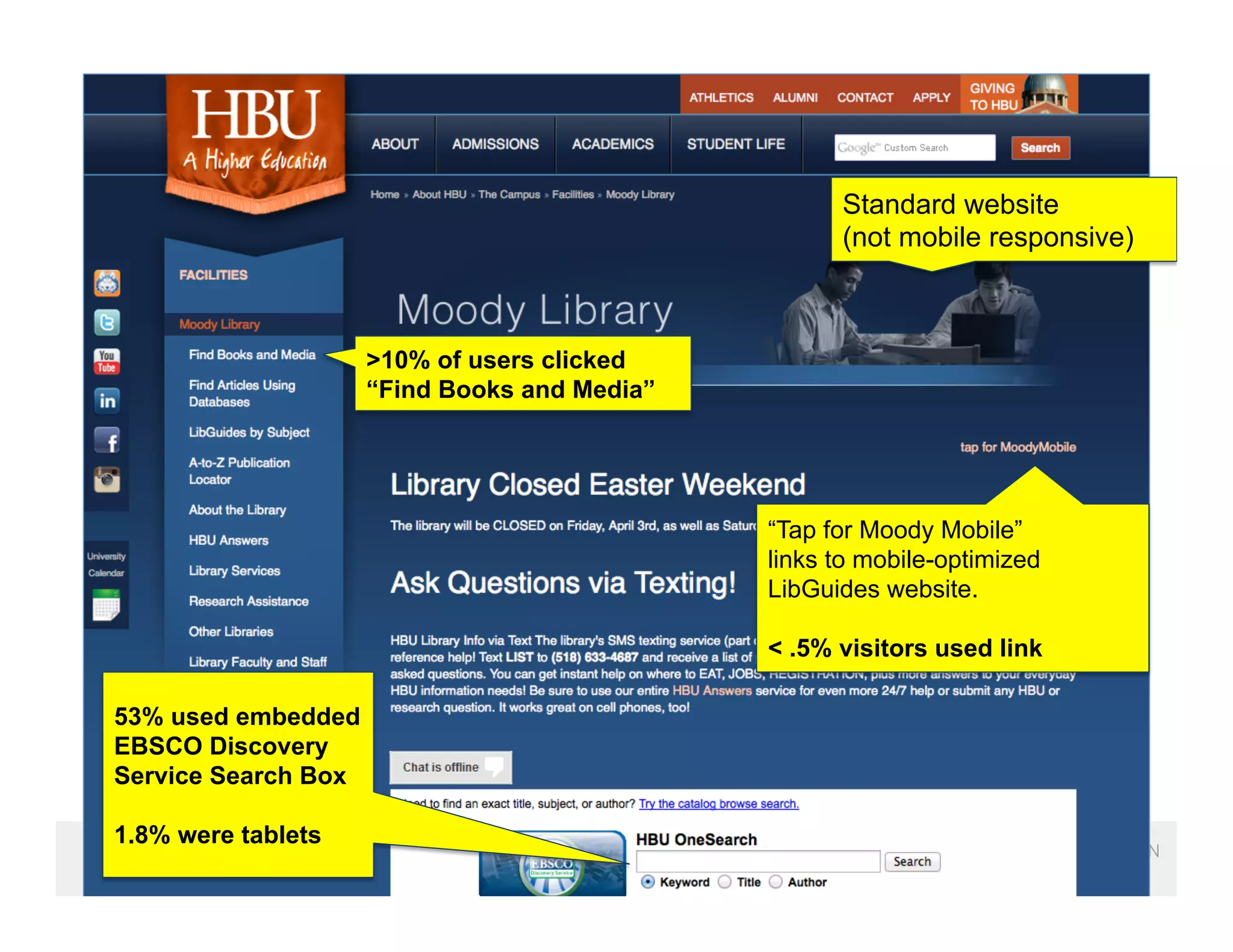 Moody Library at HBU
Standard website
(not mobile responsive)
53% used embedded
EBSCO Discovery
Service Search Box
1.8% were tablets
“Tap for Moody Mobile”
links to mobile-optimized
LibGuides website.
< .5% visitors used link
>10% of users clicked
“Find Books and Media”
 