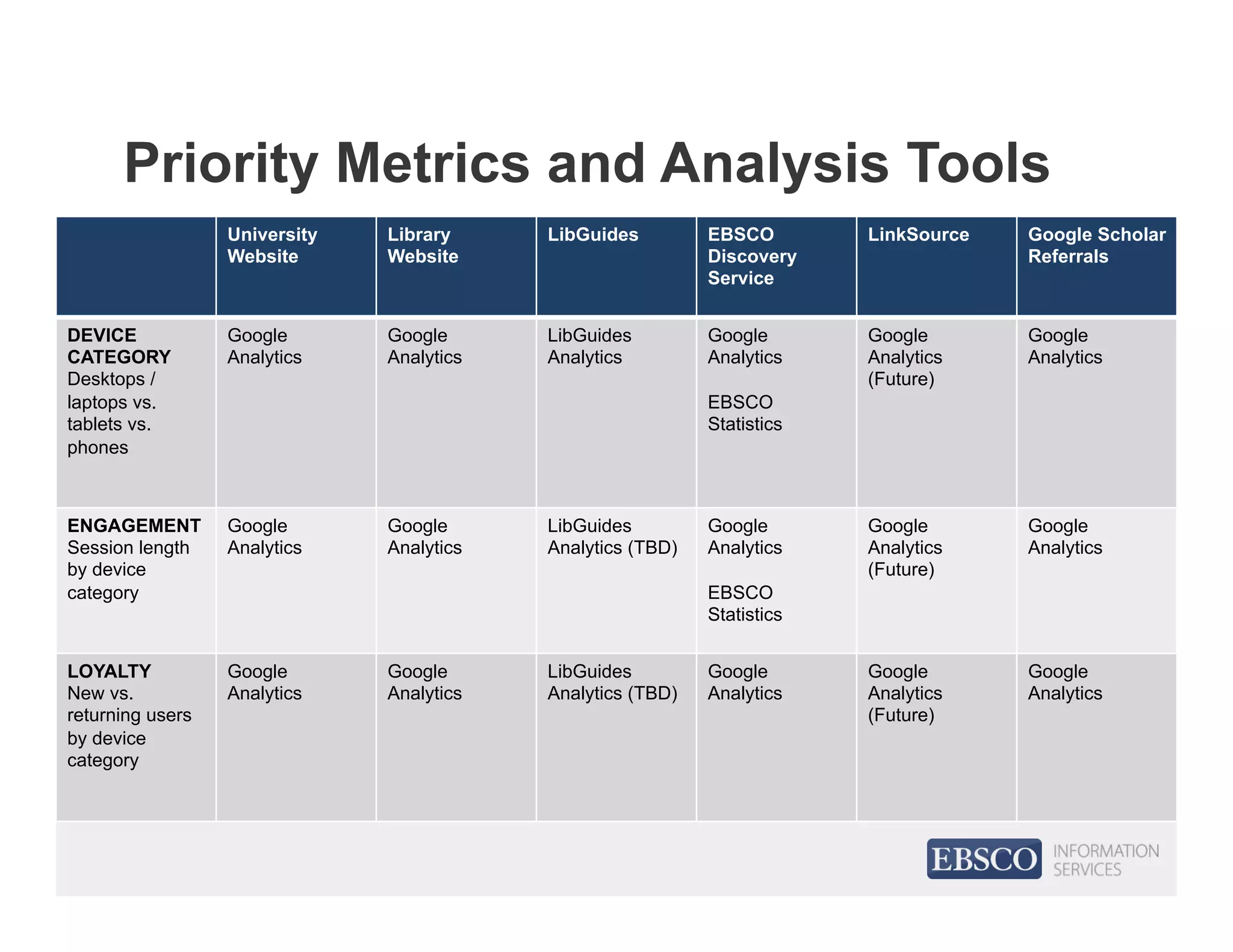 Priority Metrics and Analysis Tools
University
Website
Library
Website
LibGuides EBSCO
Discovery
Service
LinkSource Google Scholar
Referrals
DEVICE
CATEGORY
Desktops /
laptops vs.
tablets vs.
phones
Google
Analytics
Google
Analytics
LibGuides
Analytics
Google
Analytics
EBSCO
Statistics
Google
Analytics
(Future)
Google
Analytics
ENGAGEMENT
Session length
by device
category
Google
Analytics
Google
Analytics
LibGuides
Analytics (TBD)
Google
Analytics
EBSCO
Statistics
Google
Analytics
(Future)
Google
Analytics
LOYALTY
New vs.
returning users
by device
category
Google
Analytics
Google
Analytics
LibGuides
Analytics (TBD)
Google
Analytics
Google
Analytics
(Future)
Google
Analytics
 
