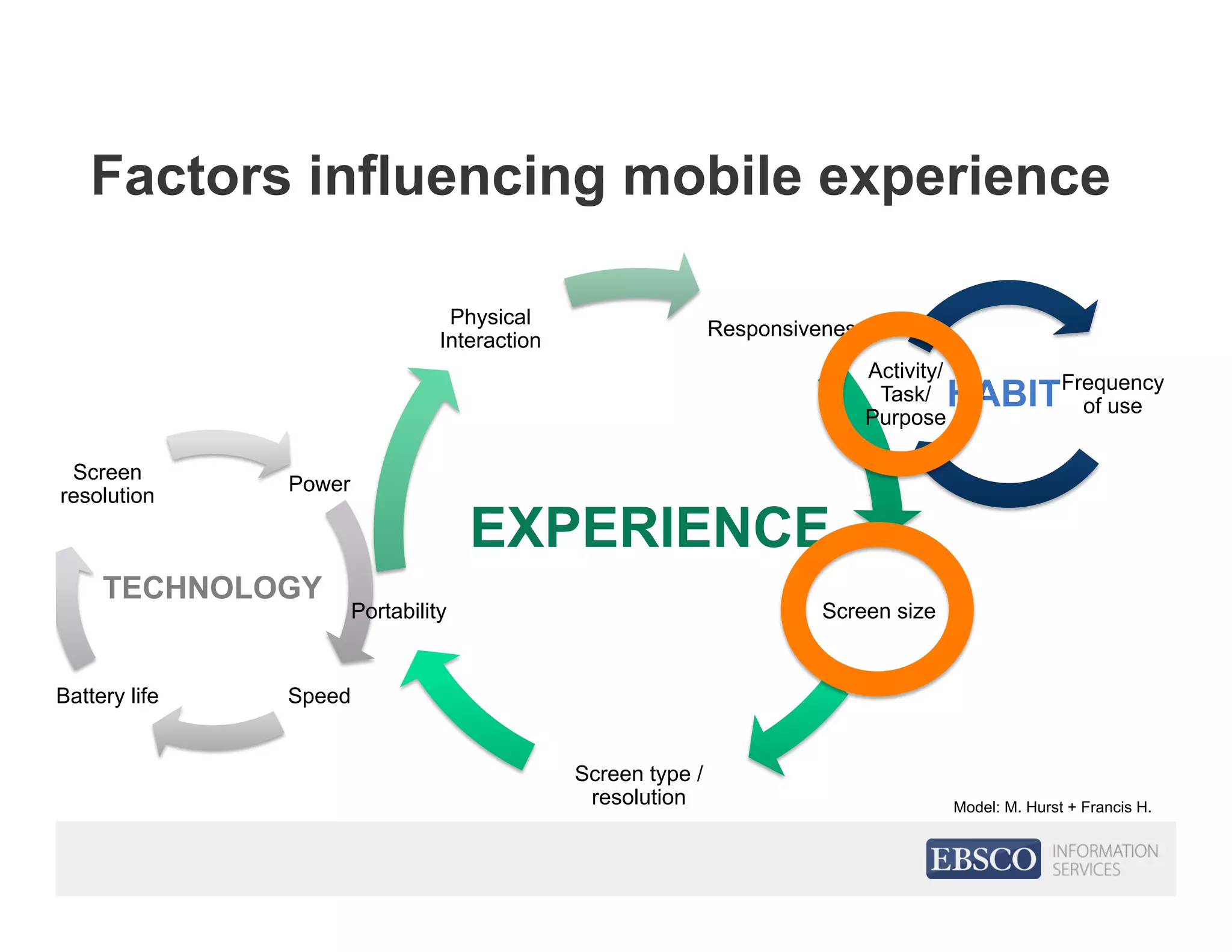 Power
SpeedBattery life
Screen
resolution
Responsiveness
Screen size
Screen type /
resolution
Portability
Physical
Interaction
Factors influencing mobile experience
Frequency
of use
Activity/
Task/
Purpose
HABIT
EXPERIENCE
TECHNOLOGY
Model: M. Hurst + Francis H.
 