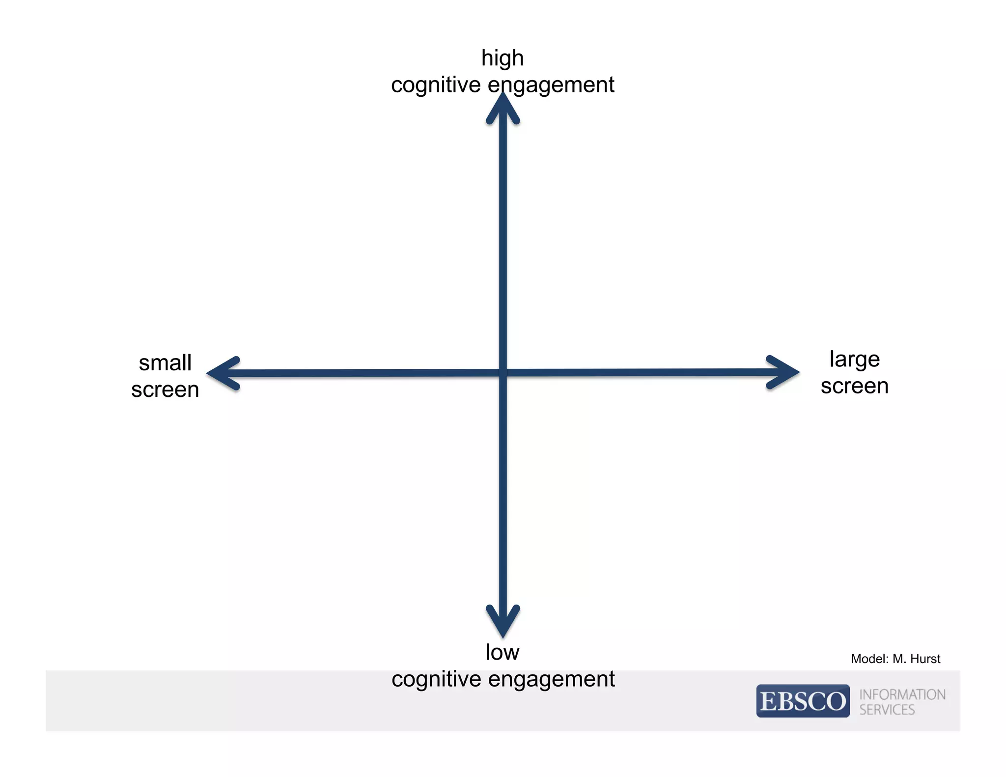 small
screen
high
cognitive engagement
large
screen
low
cognitive engagement
Model: M. Hurst
 