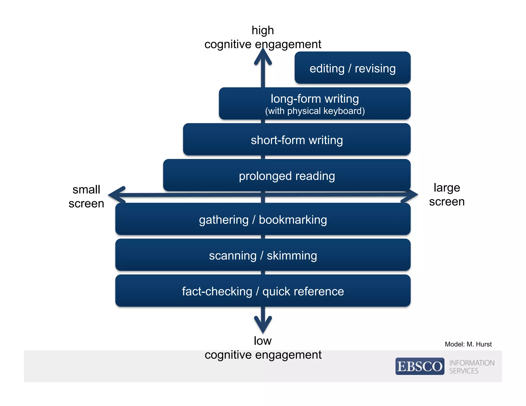 small
screen
high
cognitive engagement
large
screen
low
cognitive engagement
scanning / skimming
editing / revising
long-form writing
(with physical keyboard)
short-form writing
fact-checking / quick reference
gathering / bookmarking
prolonged reading
Model: M. Hurst
 