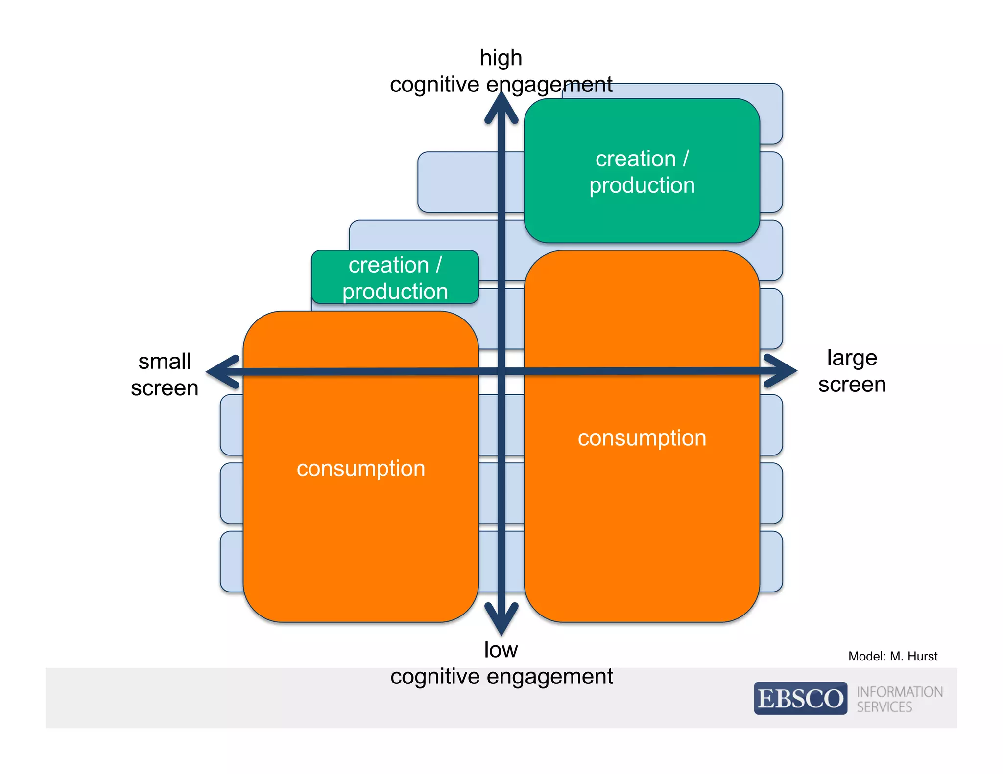 consumption
consumption
creation /
production
creation /
production
small
screen
high
cognitive engagement
large
screen
low
cognitive engagement
Model: M. Hurst
 