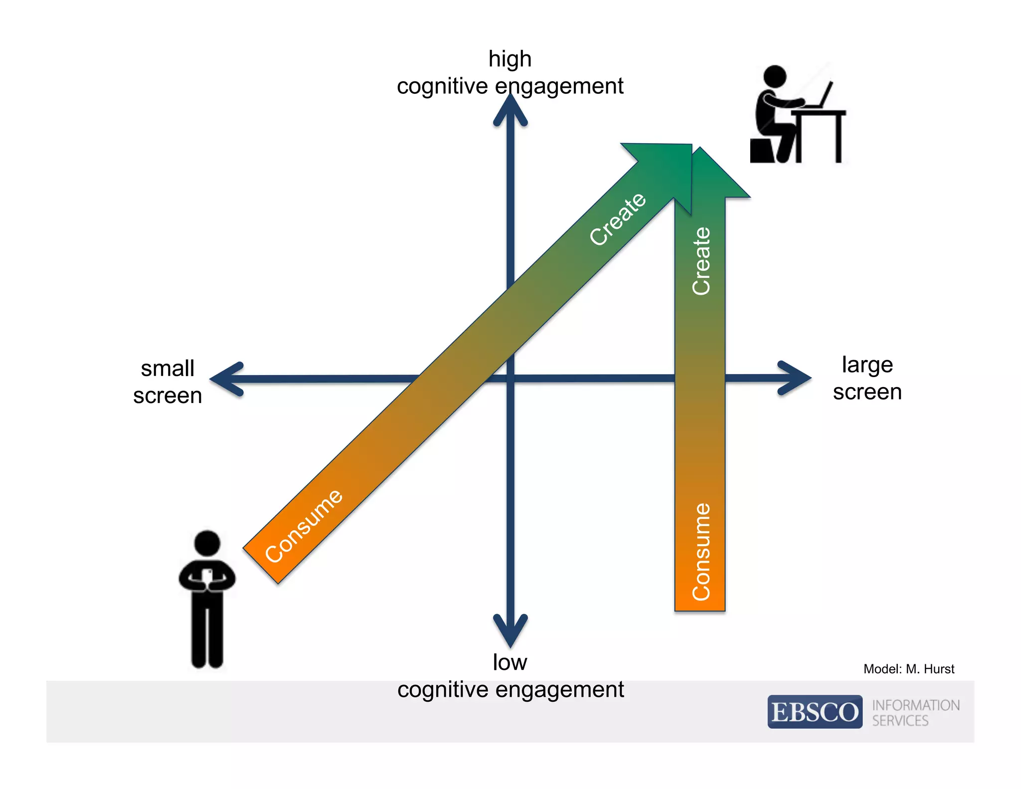 small
screen
high
cognitive engagement
large
screen
low
cognitive engagement
Model: M. Hurst
ConsumeCreate
 