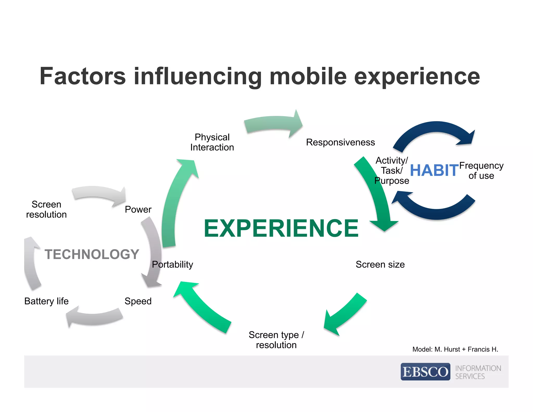 Power
SpeedBattery life
Screen
resolution
Responsiveness
Screen size
Screen type /
resolution
Portability
Physical
Interaction
Factors influencing mobile experience
Frequency
of use
Activity/
Task/
Purpose
HABIT
EXPERIENCE
TECHNOLOGY
Model: M. Hurst + Francis H.
 