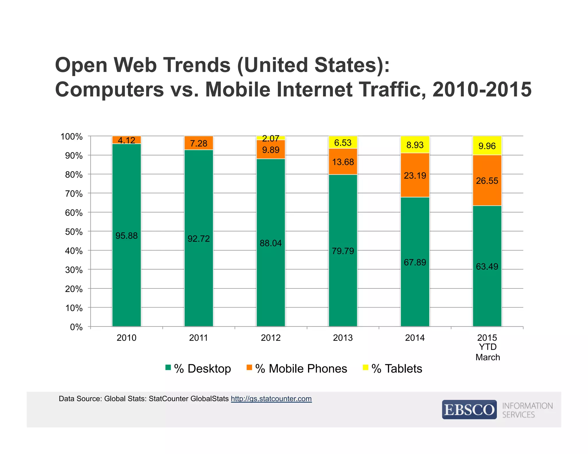 Open Web Trends (United States):
Computers vs. Mobile Internet Traffic, 2010-2015
Data Source: Global Stats: StatCounter GlobalStats http://gs.statcounter.com
95.88 92.72
88.04
79.79
67.89 63.49
4.12 7.28
9.89
13.68
23.19
26.55
2.07 6.53 8.93 9.96
0%
10%
20%
30%
40%
50%
60%
70%
80%
90%
100%
2010 2011 2012 2013 2014 2015
% Desktop % Mobile Phones % Tablets
YTD
March
 