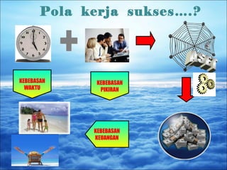 Pola kerja sukses….? 
KEBEBASAN 
WAKTU 
KEBEBASAN 
PIKIRAN 
KEBEBASAN 
KEUANGAN 
 