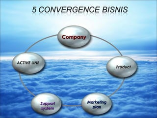 CCoommppaannyy 
PPrroodduucctt 
MMaarrkkeettiinngg 
ppllaann 
SSuuppppoorrtt 
ssyysstteemm 
AACCTTIIVVEE LLIINNEE 
 