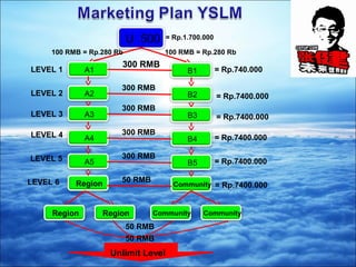 U 500 
100 RMB = Rp.280 Rb 100 RMB = Rp.280 Rb 
LEVEL 1 300 RMB 
= Rp.1.700.000 
A1 B1 
300 RMB 
300 RMB 
A2 B2 
A3 B3 
300 RMB 
A4 B4 
300 RMB 
A5 B5 
50 RMB 
Region Community 
LEVEL 2 
LEVEL 3 
LEVEL 4 
LEVEL 5 
= Rp.740.000 
= Rp.7400.000 
= Rp.7400.000 
= Rp.7400.000 
= Rp.7400.000 
= Rp.7400.000 
LEVEL 6 
Region Region Community Community 
50 RMB 
50 RMB 
Unlimit Level 
 