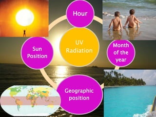UV
Radiation
Hour
Month
of the
year
Geographic
position
Sun
Position
 