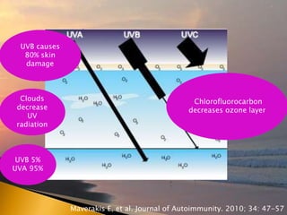 UVB 5%
UVA 95%
UVB causes
80% skin
damage
Clouds
decrease
UV
radiation
Chlorofluorocarbon
decreases ozone layer
Maverakis E, et al. Journal of Autoimmunity. 2010; 34: 47-57
 