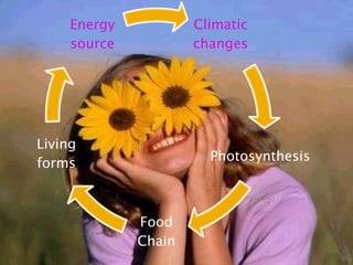 Climatic
changes
Photosynthesis
Food
Chain
Living
forms
Energy
source
 
