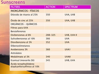 FILTERS ACTION SPECTRUM
INORGÁNICOS- FÍSICOS
Dióxido de titanio al 25% 350 UVA, UVB
Óxido de cinc al 25% 350 UVA, UVB
ORGÁNICOS - QUÍMICOS
Filtros para UVA
Benzofenonas
Oxibenzonas al 6% 288-325 UVB, UVA II
Sulisobenzonas al 10% 366 UVA
Dioxibenzona al 3% 352 UVA
Dibenzolimetanos
Avobenzona 3% 360 UVA1
Antralatos
Medalimato al 3% 340 UVAII
Ecamsul (mexorilo SX) 345 UVB, UVA
Ácido terephtalilideno
diaalcanforsulfínico al 10%
 