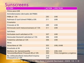 FILTERS ACTION SPECTRUM
Filtros para UVB
Aminobenzoatos (derivados del PABA)
PABA al 1 5% 283 UVB
Padimato O (octil dimetil PABA) al 8% 311 UVB
Cinamatos
Cinoxato al 3% 289 UVB
Octinoxate (octil metoxicinamato) al 7.5% 311 UVB
Salicilatos
Octilsalate (octil salicilato) al 5% 307 UVB
Homosalat (homentil salicilato) al 15% 306 UVB
Trolamina salicilato al 12% 306 UVB
Otros
Octocrileno al 10% 303 UVB, UVAII
Ensulizolo al 4% 310
Metileno-bis-benzotriazolila
Tetrametilbutifenol (Tinosorb M) al 10%
305-
360
UVB, UVA
Filtro inorgánico y orgánico
Bis-etilhexiloxifenol metoxifenil triazina
(Tinosorb S) al 10%
310-
340
Moreno M, Moreno L. Rev Asoc Colomb Dermatol. 2009; 10: 1-9
 