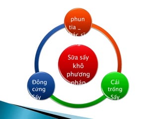 Sữa sấy
khô
phương
pháp
phun
tia _
bác sĩ
ying
Cái
trống
Sấy
khô
Đông
cứng
Sấy
khô
 