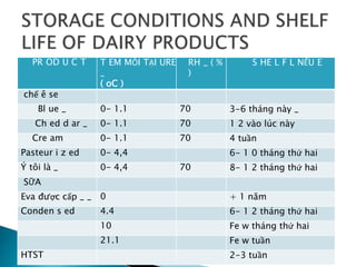 PR OD U C T T EM MỖI TẠI URE
_
( oC )
RH _ ( %
)
S HE L F L NẾU E
chế ê se
Bl ue _ 0- 1.1 70 3-6 tháng này _
Ch ed d ar _ 0- 1.1 70 1 2 vào lúc này
Cre am 0- 1.1 70 4 tuần
Pasteur i z ed 0- 4,4 6- 1 0 tháng thứ hai
Ý tôi là _ 0- 4,4 70 8- 1 2 tháng thứ hai
SỮA
Eva được cấp _ _ 0 + 1 năm
Conden s ed 4.4 6- 1 2 tháng thứ hai
10 Fe w tháng thứ hai
21.1 Fe w tuần
HTST 2-3 tuần
 