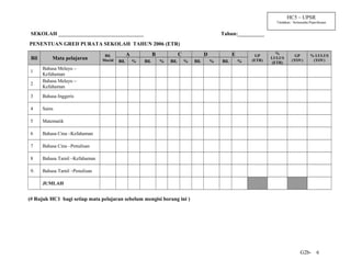 HC5 – UPSR
                                                                                                                              Tindakan : Setiausaha Peperiksaan


 SEKOLAH ________________________________                                                            Tahun:__________
PENENTUAN GRED PURATA SEKOLAH TAHUN 2006 (ETR)
                                                A              B              C              D              E                 %
                                  Bil.                                                                                GP                  GP        % LULUS
 Bil       Mata pelajaran        Murid                                                                              (ETR)
                                                                                                                            LULUS
                                                                                                                                        (TOV)        (TOV)
                                         Bil.       %   Bil.       %   Bil.       %   Bil.       %   Bil.       %           (ETR)
       Bahasa Melayu –
 1
       Kefahaman
       Bahasa Melayu –
 2
       Kefahaman
 3     Bahasa Inggeris

 4     Sains

 5     Matematik

 6     Bahasa Cina –Kefahaman

 7     Bahasa Cina –Penulisan

 8     Bahasa Tamil –Kefahaman

 9.    Bahasa Tamil –Penulisan

       JUMLAH


(# Rujuk HC1 bagi setiap mata pelajaran sebelum mengisi borang ini )




                                                                                                                                             G2b- 6
 