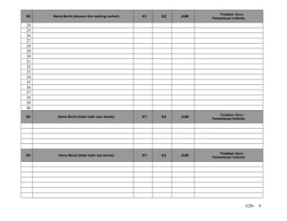 Tindakan Guru:
Bil   Nama Murid (disusun ikut ranking markah)   K1   K2   JUM   Pemantauan Individu

24
25
26
27
28
29
30
31
32
33
34
35
36
37
38
39
40
                                                                    Tindakan Guru:
Bil     Nama Murid (tidak hadir satu kertas)     K1   K2   JUM   Pemantauan Individu




                                                                    Tindakan Guru:
Bil      Nama Murid (tidak hadir dua kertas)     K1   K2   JUM   Pemantauan Individu




                                                                                       G2b- 9
 