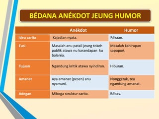 Anékdot Humor
Ideu carita Kajadian nyata. Rékaan.
Eusi Masalah anu patali jeung tokoh
publik atawa nu karandapan ku
balaréa.
Masalah kahirupan
sapopoé.
Tujuan Ngandung kritik atawa nyindiran. Hiburan.
Amanat Aya amanat (pesen) anu
nyamuni.
Nonggérak, teu
ngandung amanat.
Adegan Miboga struktur carita. Bébas.
BÉDANA ANÉKDOT JEUNG HUMOR
 