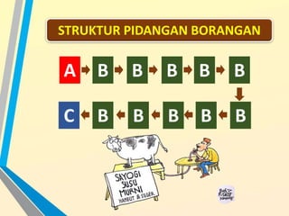 STRUKTUR PIDANGAN BORANGAN
A B B B B B
B
B
B
B
B
C
 