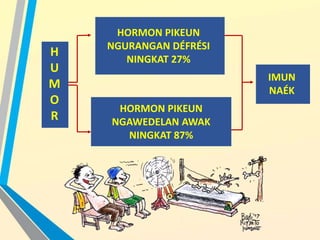 HORMON PIKEUN
NGURANGAN DÉFRÉSI
NINGKAT 27%
IMUN
NAÉK
H
U
M
O
R
HORMON PIKEUN
NGAWEDELAN AWAK
NINGKAT 87%
 
