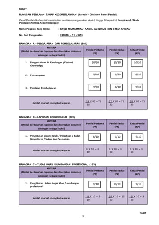 SULIT
RUMUSAN PENILAIAN TAHAP KECEMERLANGAN (Markah – Diisi oleh Panel Penilai)
Panel Penilai dikehendaki memberikan penilaian menggunakan skala 1 hingga 10 seperti di Lampiran A (Skala
Penilaian Kriteria Kecemerlangan)
Nama PegawaiYang Dinilai : SYED MUHAMMAD KAMIL AL’IDRUS BIN SYED AHMAD
No. Kad Pengenalan : 740616 – 11 - 5353
BAHAGIAN A – PENGAJARAN DAN PEMBELAJARAN (80%)
KRITERIA
(Dinilai berdasarkan laporan dan disertakan dokumen
sokongan sebagai bukti)
Penilai Pertama
(PP)
Penilai Kedua
(PK)
Ketua Penilai
(KP)
1. Pengentahuan Isi Kandungan (Content
Knowledge)
2. Penyampaian
3. Penilaian Pembelajaran
Jumlah markah mengikut wajaran
_28_X 80 = 75
30
_27_X 80 = 72
30
_28_X 80 = 75
30
BAHAGIAN B – LAPORAN KOKURIKULUM (10%)
KRITERIA
(Dinilai berdasarkan laporan dan disertakan dokumen
sokongan sebagai bukti)
Penilai Pertama
(PP)
Penilai Kedua
(PK)
Ketua Penilai
(KP)
1. Penglibatan dalam Kelab / Persatuan / Badan
Beruniform / Sukan dan Permainan
Jumlah markah mengikut wajaran
_8_X 10 = 8
10
_9_X 10 = 9
10
_9_X 10 = 9
10
BAHAGIAN C – TUGAS KHAS / SUMBANGAN PROFESIONAL (10%)
KRITERIA
(Dinilai berdasarkan laporan dan disertakan dokumen
sokongan sebagai bukti)
Penilai Pertama
(PP)
Penilai Kedua
(PK)
Ketua Penilai
(KP)
1. Penglibatan dalam tugas khas / sumbangan
profesional
Jumlah markah mengikut wajaran
__9_X 10 = 9
10
_10_X 10 = 10
10
__9_X 10 = 9
10
SULIT
3
10/10
9/10
9/10
10/10
9/10
8/10
10/10
9/10
9/10
8/10 9/10 9/10
9/10 10/10 9/10
 