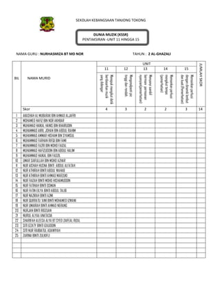 SEKOLAH KEBANGSAAN TANJONG TOKONG
DUNIA MUZIK (KSSR)
PENTAKSIRAN -UNIT 11 HINGGA 15
NAMA GURU : NURHASMIZA BT MD NOR TAHUN : 2 AL-GHAZALI
BIL NAMA MURID
UNIT
JUMLAHSKOR
11 12 13 14 15
Menepukmengikutdetik
berdasarkanmuzik
yangdidengar
Mengenalpastipic
tinggidanrendah.
Menyanyisambil
bermainpermainan
nyanyian(pemerhatian)
Memainkanperkusi
mengikuttempo
(pemerhatian)
Memainkanperkusi
dengandinamiklembut
dankuat.(Pemerhatian)
Skor 4 3 2 2 3 14
1 AKASHAH AL MUBARAK BIN AHMAD ALJAFRI
2 MOHAMED HAFIZ BIN NOR AKHBAR
3 MUHAMAD HAIKAL HANIS BIN KHAIRUDIN
4 MUHAMMAD AIRIL JOHAN BIN ABDUL RAHIM
5 MUHAMMAD AMMAR HISHAM BIN SYAMSUL
6 MUHAMMAD FARHAN RIFQI BIN FAMI
7 MUHAMMAD FAZRI BIN MOHD FAIZAL
8 MUHAMMAD HAFIZUDDIN BIN ABDUL HALIM
9 MUHAMMAD HAIKAL BIN FADZIL
10 UMAR SAIFULLAH BIN MOHD AZHAR
11 NUR AISHAH HUSNA BINTI ABDUL ALFATAH
12 NUR ATHIRAH BINTI ABDUL WAHAB
13 NUR ATHIRAH BINTI AHMAD MARZUKI
14 NUR FAIZAH BINTI MOHD HISHAMUDDIN
15 NUR FATIHAH BINTI OSMAN
16 NUR FATIN EILYA BINTI ABDUL TALIB
17 NUR NAZIRAH BINTI AZMI
18 NUR QURRATU ’AINI BINTI MOHAMED IZWANI
19 NUR UMAIRAH BINTI AHMAD NERANG
20 NURJAN BINTI RIDZUAN
21 NURUL ALYAA ANATASIA
22 SHARIFAH ALEESA ALYA BT SYED ZAIFEAL RIZAL
23 SITI IZZATY BINTI IZAUDDIN
24 SITI NUR RAIBIATUL ADAWIYAH
25 ZARINA BINTI ZULKIFLI
 