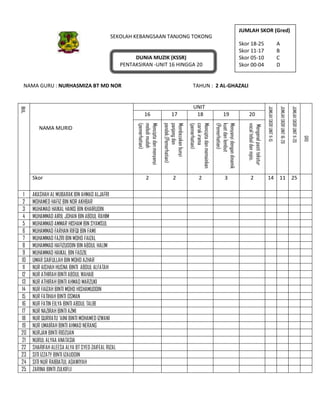 SEKOLAH KEBANGSAAN TANJONG TOKONG
DUNIA MUZIK (KSSR)
PENTAKSIRAN -UNIT 16 HINGGA 20
NAMA GURU : NURHASMIZA BT MD NOR TAHUN : 2 AL-GHAZALI
BIL
NAMA MURID
UNIT
JUMLAHSKORUNIT11-15
JUMLAHSKORUNIT16-20
JUMLAHSKORUNIT11-20
GRD
16 17 18 19 20
Menciptadanmenyanyi
melodimudah
(pemerhatian)
Membezakanbunyi
panjangdan
pendek.(Pemerhatian)
Menciptadanmemainkan
corakirama
(pemerhatian)
Menyanyidengandinamik
kuatdanlembut
(Pemerhatian)
Mengenalpastitekstur
vocaltebaldannipis.
Skor 2 2 2 3 2 14 11 25
1 AKASHAH AL MUBARAK BIN AHMAD ALJAFRI
2 MOHAMED HAFIZ BIN NOR AKHBAR
3 MUHAMAD HAIKAL HANIS BIN KHAIRUDIN
4 MUHAMMAD AIRIL JOHAN BIN ABDUL RAHIM
5 MUHAMMAD AMMAR HISHAM BIN SYAMSUL
6 MUHAMMAD FARHAN RIFQI BIN FAMI
7 MUHAMMAD FAZRI BIN MOHD FAIZAL
8 MUHAMMAD HAFIZUDDIN BIN ABDUL HALIM
9 MUHAMMAD HAIKAL BIN FADZIL
10 UMAR SAIFULLAH BIN MOHD AZHAR
11 NUR AISHAH HUSNA BINTI ABDUL ALFATAH
12 NUR ATHIRAH BINTI ABDUL WAHAB
13 NUR ATHIRAH BINTI AHMAD MARZUKI
14 NUR FAIZAH BINTI MOHD HISHAMUDDIN
15 NUR FATIHAH BINTI OSMAN
16 NUR FATIN EILYA BINTI ABDUL TALIB
17 NUR NAZIRAH BINTI AZMI
18 NUR QURRATU ’AINI BINTI MOHAMED IZWANI
19 NUR UMAIRAH BINTI AHMAD NERANG
20 NURJAN BINTI RIDZUAN
21 NURUL ALYAA ANATASIA
22 SHARIFAH ALEESA ALYA BT SYED ZAIFEAL RIZAL
23 SITI IZZATY BINTI IZAUDDIN
24 SITI NUR RAIBIATUL ADAWIYAH
25 ZARINA BINTI ZULKIFLI
JUMLAH SKOR (Gred)
Skor 18-25 A
Skor 11-17 B
Skor 05-10 C
Skor 00-04 D
 