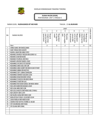 SEKOLAH KEBANGSAAN TANJONG TOKONG
DUNIA MUZIK (KSSR)
PENTAKSIRAN -UNIT 1 HINGGA 5
NAMA GURU : NURHASMIZA BT MD NOR TAHUN : 2 AL-BUKHARI
BIL NAMA MURID
UNIT
JUMLAHSKOR
1 2 3 4 5
Bergerak
mengikuttempo
cepatdanlambat
(pemerhatian)
n)
Mengenalpasti
pictinggidan
rendah
Memainkan
perkusimengikut
detik
Mengenalpasti
warnatonsuara
manusialelaki
danperempuan
Mendengardan
mengenalpasti
dinamikkuatdan
lembut
Skor 2 3 2 2 3 12
1 AHMAD DANIEL BIN RAMZULZAMAN
2 HADIF FIRDAUS BIN ZULNAFRI
3 KHAIRUL ANUAR BIN AHMAD SOFEE
4 MOHAMAD SHAHRIZAT RIDZUAN BIN ASHRAF ALI
5 MOHAMED ILHAM BIN WAHID
6 MUHAMAD SYAZRIEZAL BIN ROSLI
7 MUHAMED AZIM BIN SHAMSIL AZHAR
8 MUHAMMAD AFIQ BIN SEYED BAROOK
9 MUHAMMAD AIMAN AIKAL BIN AZMI
10 MUHAMMAD AIMAN HAKIMY BIN MOHD HELMI EFFENDY
11 MUHAMMAD AIMMAN BIN MUSTAFA
12 MUHAMMAD EDRY LUQMAN SHAMSUDIN
13 MUHAMMAD EIKHWAN HAZIQ BIN ELIZAN
14 MUHAMMAD IDHAM BIN MOHD SOFIAN
15 MUHAMMAD SYARIZZAD BIN MOHD IRWAN
16 MUHAMMAD SYUKRI BIN ILIAS
17 MUHAMMAD WAN IDHAM DANIEAL BIN MOHD AMRAN
18 WAN AZIM HAKIMI BIN MUHAMAD AZHAR
19 NOR ALINA AMIRA BINTI AZIM
20 NUR AZALEA MASAYU BINTI MOHD AIDIL SYAWALI
21 NUR AZWATIFF BINTI LATIFF
22 NUR NAZIRA HUSNA BINTI MOHD ZAIDI
23 NURALICESHA FATIHAH AZLAN BINTI AZLAN
24 SARAH NABILAH BINTI MOHD BASIR
25 SHARIFAH NUR HAFFIYA SYAWINA AL-BALQIS
26 SITI FARAHWAHIDA BINTI RAMLI
27 SITI ZULAIKA BINTI ZAINAL
 