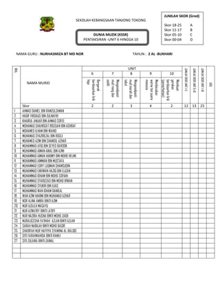SEKOLAH KEBANGSAAN TANJONG TOKONG
DUNIA MUZIK (KSSR)
PENTAKSIRAN -UNIT 6 HINGGA 10
NAMA GURU : NURHASMIZA BT MD NOR TAHUN : 2 AL -BUKHARI
BIL
NAMA MURID
UNIT
JUMLAHSKORUNIT1-5
JUMLAHSKORUNIT6-10
JUMLAHSKORUNIT1-10
GRD
6 7 8 9 10
Bergerak
berdasarkanlirik
lagu
Mengenalpasti
mudriangdan
sedih
Mengenalpasti
mudmarahdan
takut
Membezakan
warnatonsuara
manusia
Membuat
gerakan
berdasarkanlirik
(pemerhatian)
Skor 2 2 3 4 2 12 13 25
1 AHMAD DANIEL BIN RAMZULZAMAN
2 HADIF FIRDAUS BIN ZULNAFRI
3 KHAIRUL ANUAR BIN AHMAD SOFEE
4 MOHAMAD SHAHRIZAT RIDZUAN BIN ASHRAF
5 MOHAMED ILHAM BIN WAHID
6 MUHAMAD SYAZRIEZAL BIN ROSLI
7 MUHAMED AZIM BIN SHAMSIL AZHAR
8 MUHAMMAD AFIQ BIN SEYED BAROOK
9 MUHAMMAD AIMAN AIKAL BIN AZMI
10 MUHAMMAD AIMAN HAKIMY BIN MOHD HELMI
11 MUHAMMAD AIMMAN BIN MUSTAFA
12 MUHAMMAD EDRY LUQMAN SHAMSUDIN
13 MUHAMMAD EIKHWAN HAZIQ BIN ELIZAN
14 MUHAMMAD IDHAM BIN MOHD SOFIAN
15 MUHAMMAD SYARIZZAD BIN MOHD IRWAN
16 MUHAMMAD SYUKRI BIN ILIAS
17 MUHAMMAD WAN IDHAM DANIEAL
18 WAN AZIM HAKIMI BIN MUHAMAD AZHAR
19 NOR ALINA AMIRA BINTI AZIM
20 NUR AZALEA MASAYU
21 NUR AZWATIFF BINTI LATIFF
22 NUR NAZIRA HUSNA BINTI MOHD ZAIDI
23 NURALICESHA FATIHAH AZLAN BINTI AZLAN
24 SARAH NABILAH BINTI MOHD BASIR
25 SHARIFAH NUR HAFFIYA SYAWINA AL-BALQIS
26 SITI FARAHWAHIDA BINTI RAMLI
27 SITI ZULAIKA BINTI ZAINAL
JUMLAH SKOR (Gred)
Skor 18-25 A
Skor 11-17 B
Skor 05-10 C
Skor 00-04 D
 