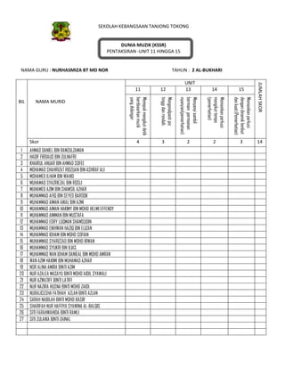SEKOLAH KEBANGSAAN TANJONG TOKONG
DUNIA MUZIK (KSSR)
PENTAKSIRAN -UNIT 11 HINGGA 15
NAMA GURU : NURHASMIZA BT MD NOR TAHUN : 2 AL-BUKHARI
BIL NAMA MURID
UNIT
JUMLAHSKOR
11 12 13 14 15
Menepukmengikutdetik
berdasarkanmuzik
yangdidengar
Mengenalpastipic
tinggidanrendah.
Menyanyisambil
bermainpermainan
nyanyian(pemerhatian)
Memainkanperkusi
mengikuttempo
(pemerhatian)
Memainkanperkusi
dengandinamiklembut
dankuat.(Pemerhatian)
Skor 4 3 2 2 3 14
1 AHMAD DANIEL BIN RAMZULZAMAN
2 HADIF FIRDAUS BIN ZULNAFRI
3 KHAIRUL ANUAR BIN AHMAD SOFEE
4 MOHAMAD SHAHRIZAT RIDZUAN BIN ASHRAF ALI
5 MOHAMED ILHAM BIN WAHID
6 MUHAMAD SYAZRIEZAL BIN ROSLI
7 MUHAMED AZIM BIN SHAMSIL AZHAR
8 MUHAMMAD AFIQ BIN SEYED BAROOK
9 MUHAMMAD AIMAN AIKAL BIN AZMI
10 MUHAMMAD AIMAN HAKIMY BIN MOHD HELMI EFFENDY
11 MUHAMMAD AIMMAN BIN MUSTAFA
12 MUHAMMAD EDRY LUQMAN SHAMSUDIN
13 MUHAMMAD EIKHWAN HAZIQ BIN ELIZAN
14 MUHAMMAD IDHAM BIN MOHD SOFIAN
15 MUHAMMAD SYARIZZAD BIN MOHD IRWAN
16 MUHAMMAD SYUKRI BIN ILIAS
17 MUHAMMAD WAN IDHAM DANIEAL BIN MOHD AMRAN
18 WAN AZIM HAKIMI BIN MUHAMAD AZHAR
19 NOR ALINA AMIRA BINTI AZIM
20 NUR AZALEA MASAYU BINTI MOHD AIDIL SYAWALI
21 NUR AZWATIFF BINTI LATIFF
22 NUR NAZIRA HUSNA BINTI MOHD ZAIDI
23 NURALICESHA FATIHAH AZLAN BINTI AZLAN
24 SARAH NABILAH BINTI MOHD BASIR
25 SHARIFAH NUR HAFFIYA SYAWINA AL-BALQIS
26 SITI FARAHWAHIDA BINTI RAMLI
27 SITI ZULAIKA BINTI ZAINAL
 