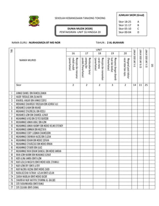 SEKOLAH KEBANGSAAN TANJONG TOKONG
DUNIA MUZIK (KSSR)
PENTAKSIRAN -UNIT 16 HINGGA 20
NAMA GURU : NURHASMIZA BT MD NOR TAHUN : 2 AL-BUKHARI
BIL
NAMA MURID
UNIT
JUMLAHSKORUNIT11-15
JUMLAHSKORUNIT16-20
JUMLAHSKORUNIT11-20
GRD
16 17 18 19 20
Menciptadanmenyanyi
melodimudah
(pemerhatian)
Membezakanbunyi
panjangdan
pendek.(Pemerhatian)
Menciptadanmemainkan
corakirama
(pemerhatian)
Menyanyidengandinamik
kuatdanlembut
(Pemerhatian)
Mengenalpastitekstur
vocaltebaldannipis.
Skor 2 2 2 3 2 14 11 25
1 AHMAD DANIEL BIN RAMZULZAMAN
2 HADIF FIRDAUS BIN ZULNAFRI
3 KHAIRUL ANUAR BIN AHMAD SOFEE
4 MOHAMAD SHAHRIZAT RIDZUAN BIN ASHRAF ALI
5 MOHAMED ILHAM BIN WAHID
6 MUHAMAD SYAZRIEZAL BIN ROSLI
7 MUHAMED AZIM BIN SHAMSIL AZHAR
8 MUHAMMAD AFIQ BIN SEYED BAROOK
9 MUHAMMAD AIMAN AIKAL BIN AZMI
10 MUHAMMAD AIMAN HAKIMY BIN MOHD HELMI EFFENDY
11 MUHAMMAD AIMMAN BIN MUSTAFA
12 MUHAMMAD EDRY LUQMAN SHAMSUDIN
13 MUHAMMAD EIKHWAN HAZIQ BIN ELIZAN
14 MUHAMMAD IDHAM BIN MOHD SOFIAN
15 MUHAMMAD SYARIZZAD BIN MOHD IRWAN
16 MUHAMMAD SYUKRI BIN ILIAS
17 MUHAMMAD WAN IDHAM DANIEAL BIN MOHD AMRAN
18 WAN AZIM HAKIMI BIN MUHAMAD AZHAR
19 NOR ALINA AMIRA BINTI AZIM
20 NUR AZALEA MASAYU BINTI MOHD AIDIL SYAWALI
21 NUR AZWATIFF BINTI LATIFF
22 NUR NAZIRA HUSNA BINTI MOHD ZAIDI
23 NURALICESHA FATIHAH AZLAN BINTI AZLAN
24 SARAH NABILAH BINTI MOHD BASIR
25 SHARIFAH NUR HAFFIYA SYAWINA AL-BALQIS
26 SITI FARAHWAHIDA BINTI RAMLI
27 SITI ZULAIKA BINTI ZAINAL
JUMLAH SKOR (Gred)
Skor 18-25 A
Skor 11-17 B
Skor 05-10 C
Skor 00-04 D
 