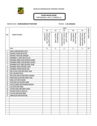 SEKOLAH KEBANGSAAN TANJONG TOKONG
DUNIA MUZIK (KSSR)
PENTAKSIRAN -UNIT 11 HINGGA 15
NAMA GURU : NURHASMIZA BT MD NOR TAHUN : 1 AL-GHAZALI
BIL NAMA MURID
UNIT
JUMLAHSKOR
11 12 13 14 15
Menepukmengikutdetik
berdasarkanmuzik
yangdidengar
Mengenalpastipic
tinggidanrendah.
Menyanyisambil
bermainpermainan
nyanyian(pemerhatian)
Memainkanperkusi
mengikuttempo
(pemerhatian)
Memainkanperkusi
dengandinamiklembut
dankuat.(Pemerhatian)
Skor 4 3 2 2 3 14
1 DANIAL HAKIMI BIN MOHD FADZLY
2 MOHAMAD FARIHIN BIN RASYIDI
3 MUHAMAD FARHAN BIN ZAINUDDIN
4 MUHAMMAD AL-HARITH BIN FITRI AZIZ
5 MUHAMMAD AMMAR HAMZI BIN MOHD SUHAIMI
6 MUHAMMAD AMMAR HAZIQ BIN MOHD SHAHRUL
7 MUHAMMAD ANEES AHMAD BIN ABDUL RAHIM
8 MUHAMMAD DANISH BIN MOHD. RADHI
9 MUHAMMAD FARIHIN RIFQI BIN FAMI
10 NUR IZLYANA ALFIRA BINTI ABDUL RAZAK
11 NUR LYDIA BINTI ROSLEE
12 NUR SAFIAH EMEALDA BINTI MOHD SHAHRUM
13 NURSYAFIQAH NAJWA BINTI MOHD FADHIL
14 NURUL IZZATI BINTI ZAMZURI
15 PUTERI NUR ADELYNN BINTI ADNAN
16 RAFEEQA QAMILIA BINTI MUHAMAD MAHIZAN
17 SITI AISYAH BINTI ISMAIL
18 SITI NUR AFIQAH BINTI MOHD ASHRAF
19 SITI NUR FATIHAH BTABDULLAH
20 SYAFEERA BINTI MOHD IRWAN
21 UMMI NASUHA BINTI WAHIYUDIN
 