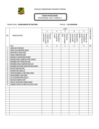 SEKOLAH KEBANGSAAN TANJONG TOKONG
DUNIA MUZIK (KSSR)
PENTAKSIRAN -UNIT 1 HINGGA 5
NAMA GURU : NURHASMIZA BT MD NOR TAHUN : 1 AL-BUKHARI
BIL NAMA MURID
UNIT
JUMLAHSKOR
1 2 3 4 5
Bergerak
mengikuttempo
cepatdanlambat
(pemerhatian)
n)
Mengenalpasti
pictinggidan
rendah
Memainkan
perkusimengikut
detik
Mengenalpasti
warnatonsuara
manusialelaki
danperempuan
Mendengardan
mengenalpasti
dinamikkuatdan
lembut
Skor 2 3 2 2 3 12
1 AHMAD NAA’IL BIN NUBLI
2 FIKRIAH SALAHUDDIN BIN AZMADI
3 HARITH MIFZAL BIN HALFAWI
4 KHAIRUL ASMAWI BIN SABRI
5 MUHAMAD ALHAM BIN MOHD RAHMAT
6 MUHAMAD HAIKAL HAKIMI BIN FARIAS FIRDAUS
7 MUHAMMAD ADIEY IKHWAN BIN ZAIDI
8 MUHAMMAD DANIAL HAKIMI BIN ABDULLAH
9 MUHAMMAD WAN AIMAN DANISH BIN MOHD AMRAN
10 MUSTARI SUBHI BIN FIRUZ
11 SHAZWAN SHAH ABDULLAH
12 SHEIKH MUHAMMAD ALI BIN SHEIKH AHMAD
13 WAN MUHAMMAD FAQHI DANIAL
14 ALEEYA NASHRAH BINTI ZULKAFLI
15 NUR AKILAH AMANI BTARIFF
16 SAIDATUL BALQIS BINTI KAMARULZAMAN
17 SHARIFAH AFEEQA AFYA BINTI SYED ZAIFEAL RIZAL
 