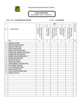 SEKOLAH KEBANGSAAN TANJONG TOKONG
DUNIA MUZIK (KSSR)
PENTAKSIRAN -UNIT 11 HINGGA 15
NAMA GURU : NURHASMIZA BT MD NOR TAHUN : 1 AL-BUKHARI
BIL NAMA MURID
UNIT
JUMLAHSKOR
11 12 13 14 15
Menepukmengikutdetik
berdasarkanmuzik
yangdidengar
Mengenalpastipic
tinggidanrendah.
Menyanyisambil
bermainpermainan
nyanyian(pemerhatian)
Memainkanperkusi
mengikuttempo
(pemerhatian)
Memainkanperkusi
dengandinamiklembut
dankuat.(Pemerhatian)
Skor 4 3 2 2 3 14
1 AHMAD NAA’IL BIN NUBLI
2 FIKRIAH SALAHUDDIN BIN AZMADI
3 HARITH MIFZAL BIN HALFAWI
4 KHAIRUL ASMAWI BIN SABRI
5 MUHAMAD ALHAM BIN MOHD RAHMAT
6 MUHAMAD HAIKAL HAKIMI BIN FARIAS FIRDAUS
7 MUHAMMAD ADIEY IKHWAN BIN ZAIDI
8 MUHAMMAD DANIAL HAKIMI BIN ABDULLAH
9 MUHAMMAD WAN AIMAN DANISH
10 MUSTARI SUBHI BIN FIRUZ
11 SHAZWAN SHAH ABDULLAH
12 SHEIKH MUHAMMAD ALI BIN SHEIKH AHMAD
13 WAN MUHAMMAD FAQHI DANIAL
14 ALEEYA NASHRAH BINTI ZULKAFLI
15 NUR AKILAH AMANI BTARIFF
16 SAIDATUL BALQIS BINTI KAMARULZAMAN
17 SHARIFAH AFEEQA AFYA
 