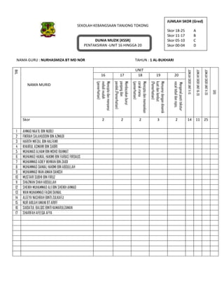 SEKOLAH KEBANGSAAN TANJONG TOKONG
DUNIA MUZIK (KSSR)
PENTAKSIRAN -UNIT 16 HINGGA 20
NAMA GURU : NURHASMIZA BT MD NOR TAHUN : 1 AL-BUKHARI
BIL
NAMA MURID
UNIT
JUMLAHSKORUNIT11-15
JUMLAHSKORUNIT16-20
JUMLAHSKORUNIT11-20
GRD
16 17 18 19 20
Menciptadanmenyanyi
melodimudah
(pemerhatian)
Membezakanbunyi
panjangdan
pendek.(Pemerhatian)
Menciptadanmemainkan
corakirama
(pemerhatian)
Menyanyidengandinamik
kuatdanlembut
(Pemerhatian)
Mengenalpastitekstur
vocaltebaldannipis.
Skor 2 2 2 3 2 14 11 25
1 AHMAD NAA’IL BIN NUBLI
2 FIKRIAH SALAHUDDIN BIN AZMADI
3 HARITH MIFZAL BIN HALFAWI
4 KHAIRUL ASMAWI BIN SABRI
5 MUHAMAD ALHAM BIN MOHD RAHMAT
6 MUHAMAD HAIKAL HAKIMI BIN FARIAS FIRDAUS
7 MUHAMMAD ADIEY IKHWAN BIN ZAIDI
8 MUHAMMAD DANIAL HAKIMI BIN ABDULLAH
9 MUHAMMAD WAN AIMAN DANISH
10 MUSTARI SUBHI BIN FIRUZ
11 SHAZWAN SHAH ABDULLAH
12 SHEIKH MUHAMMAD ALI BIN SHEIKH AHMAD
13 WAN MUHAMMAD FAQHI DANIAL
14 ALEEYA NASHRAH BINTI ZULKAFLI
15 NUR AKILAH AMANI BTARIFF
16 SAIDATUL BALQIS BINTI KAMARULZAMAN
17 SHARIFAH AFEEQA AFYA
JUMLAH SKOR (Gred)
Skor 18-25 A
Skor 11-17 B
Skor 05-10 C
Skor 00-04 D
 