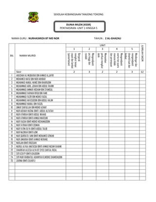 SEKOLAH KEBANGSAAN TANJONG TOKONG
DUNIA MUZIK (KSSR)
PENTAKSIRAN -UNIT 1 HINGGA 5
NAMA GURU : NURHASMIZA BT MD NOR TAHUN : 2 AL-GHAZALI
BIL NAMA MURID
UNIT
JUMLAHSKOR
1 2 3 4 5
Bergerak
mengikuttempo
cepatdanlambat
(pemerhatian)
n)
Mengenalpasti
pictinggidan
rendah
Memainkan
perkusimengikut
detik
Mengenalpasti
warnatonsuara
manusialelaki
danperempuan
Mendengardan
mengenalpasti
dinamikkuatdan
lembut
Skor 2 3 2 2 3 12
1 AKASHAH AL MUBARAK BIN AHMAD ALJAFRI
2 MOHAMED HAFIZ BIN NOR AKHBAR
3 MUHAMAD HAIKAL HANIS BIN KHAIRUDIN
4 MUHAMMAD AIRIL JOHAN BIN ABDUL RAHIM
5 MUHAMMAD AMMAR HISHAM BIN SYAMSUL
6 MUHAMMAD FARHAN RIFQI BIN FAMI
7 MUHAMMAD FAZRI BIN MOHD FAIZAL
8 MUHAMMAD HAFIZUDDIN BIN ABDUL HALIM
9 MUHAMMAD HAIKAL BIN FADZIL
10 UMAR SAIFULLAH BIN MOHD AZHAR
11 NUR AISHAH HUSNA BINTI ABDUL ALFATAH
12 NUR ATHIRAH BINTI ABDUL WAHAB
13 NUR ATHIRAH BINTI AHMAD MARZUKI
14 NUR FAIZAH BINTI MOHD HISHAMUDDIN
15 NUR FATIHAH BINTI OSMAN
16 NUR FATIN EILYA BINTI ABDUL TALIB
17 NUR NAZIRAH BINTI AZMI
18 NUR QURRATU ’AINI BINTI MOHAMED IZWANI
19 NUR UMAIRAH BINTI AHMAD NERANG
20 NURJAN BINTI RIDZUAN
21 NURUL ALYAA ANATASIA BINTI AHMAD NIZAM FAHAMI
22 SHARIFAH ALEESA ALYA BT SYED ZAIFEAL RIZAL
23 SITI IZZATY BINTI IZAUDDIN
24 SITI NUR RAIBIATUL ADAWIYAH B.MOHD SHAMSHUDIN
25 ZARINA BINTI ZULKIFLI
 