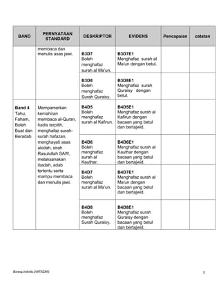 BAND PERNYATAAN 
STANDARD DESKRIPTOR EVIDENS Pencapaian catatan 
membaca dan 
menulis asas jawi. B3D7 
Boleh 
menghafaz 
surah al Ma’un. 
B3D7E1 
Menghafaz surah al 
Ma’un dengan betul. 
B3D8 
Boleh 
menghafaz 
Surah Quraisy. 
B3D8E1 
Menghafaz surah 
Quraisy dengan 
betul. 
Band 4 
Tahu, 
Faham, 
Boleh 
Buat dan 
Beradab 
Mempamerkan 
kemahiran 
membaca al-Quran, 
hadis terpilih, 
menghafaz surah-surah 
hafazan, 
menghayati asas 
akidah, sirah 
Rasulullah SAW, 
melaksanakan 
ibadah, adab 
tertentu serta 
mampu membaca 
dan menulis jawi. 
B4D5 
Boleh 
menghafaz 
surah al Kafirun. 
B4D5E1 
Menghafaz surah al 
Kafirun dengan 
bacaan yang betul 
dan bertajwid. 
B4D6 
Boleh 
menghafaz 
surah al 
Kauthar. 
B4D6E1 
Menghafaz surah al 
Kauthar dengan 
bacaan yang betul 
dan bertajwid. 
B4D7 
Boleh 
menghafaz 
surah al Ma’un. 
B4D7E1 
Menghafaz surah al 
Ma’un dengan 
bacaan yang betul 
dan bertajwid. 
B4D8 
Boleh 
menghafaz 
Surah Quraisy. 
B4D8E1 
Menghafaz surah 
Quraisy dengan 
bacaan yang betul 
dan bertajwid. 
Borang Individu (HAFAZAN) 3 
 