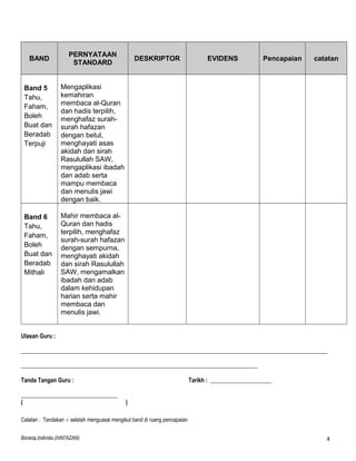 BAND PERNYATAAN 
STANDARD DESKRIPTOR EVIDENS Pencapaian catatan 
Band 5 
Tahu, 
Faham, 
Boleh 
Buat dan 
Beradab 
Terpuji 
Mengaplikasi 
kemahiran 
membaca al-Quran 
dan hadis terpilih, 
menghafaz surah-surah 
hafazan 
dengan betul, 
menghayati asas 
akidah dan sirah 
Rasulullah SAW, 
mengaplikasi ibadah 
dan adab serta 
mampu membaca 
dan menulis jawi 
dengan baik. 
Band 6 
Tahu, 
Faham, 
Boleh 
Buat dan 
Beradab 
Mithali 
Mahir membaca al- 
Quran dan hadis 
terpilih, menghafaz 
surah-surah hafazan 
dengan sempurna, 
menghayati akidah 
dan sirah Rasulullah 
SAW, mengamalkan 
ibadah dan adab 
dalam kehidupan 
harian serta mahir 
membaca dan 
menulis jawi. 
Ulasan Guru : 
_________________________________________________________________________________________________________ 
_________________________________________________________________________________ 
Tanda Tangan Guru : Tarikh : _____________________ 
_________________________________ 
( ) 
Catatan : Tandakan √ setelah menguasai mengikut band di ruang pencapaian 
Borang Individu (HAFAZAN) 4 
 