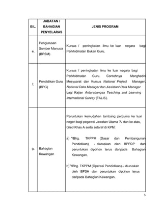 JABATAN /
BIL. BAHAGIAN JENIS PROGRAM
PENYELARAS
Pengurusan
Kursus / peningkatan ilmu ke luar negara bagi
Sumber Manusia
e. Perkhidmatan Bukan Guru.
(BPSM)
Kursus / peningkatan ilmu ke luar negara bagi
Perkhidmatan Guru. Contohnya Menghadiri
f.
Pendidikan Guru Mesyuarat dan Kursus National Project Manager,
(BPG) National Data Manager dan Assistant Data Manager
bagi Kajian Antarabangsa Teaching and Learning
International Survey (TALIS).
Peruntukan kemudahan tambang percuma ke luar
negeri bagi pegawai Jawatan Utama 'A' dan ke atas,
Gred Khas A serta setaraf di KPM:
a) YBhg. TKPPM (Dasar dan Pembangunan
Pendidikan) - diuruskan oleh BPPDP dan
g. Bahagian peruntukan dipohon terus daripada Bahagian
Kewangan Kewangan.
b) YBhg. TKPPM (Operasi Pendidikan) – diuruskan
oleh BPSH dan peruntukan dipohon terus
daripada Bahagian Kewangan.
5
 