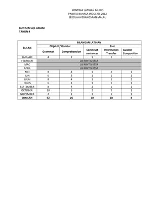 KONTRAK LATIHAN MURID
                                       PANITIA BAHASA INGGERIS 2012
                                       SEKOLAH KEBANGSAAN MALAU


BUN SEM A/L ARIAM
TAHUN 4


                                             BILANGAN LATIHAN
                        Objektif/Struktur                            Esei
  BULAN
                                                   Construct    Information   Guided
               Grammar           Comprehension
                                                   sentences      Transfer    Composition
  JANUARI           4                  2               1             1              -
 FEBRUARI                                    UJI RINTIS KSSR
    MAC                                      UJI RINTIS KSSR
    APRIL                                    UJI RINTIS KSSR
     MEI            8                  4               1              2            1
     JUN            6                  3               1              1            1
    JULAI           8                  4               1              1            2
   OGOS             6                  3               1              1            1
SEPTEMBER           8                  4               2              1            1
 OKTOBER            10                 5               2              2            1
NOVEMBER            2                  1               1              1            1
  JUMLAH            52                26              10              10           8
 