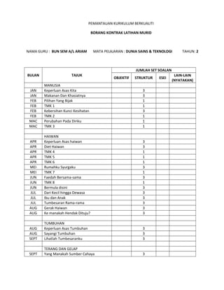 PEMANTAUAN KURIKULUM BERKUALITI

                                     BORANG KONTRAK LATIHAN MURID



NAMA GURU : BUN SEM A/L ARIAM         MATA PELAJARAN : DUNIA SAINS & TEKNOLOGI     TAHUN: 2



                                                           JUMLAH SET SOALAN
BULAN                  TAJUK                                                    LAIN-LAIN
                                                OBJEKTIF   STRUKTUR    ESEI
                                                                               (NYATAKAN)
        MANUSIA
 JAN    Keperluan Asas Kita                                    3
 JAN    Makanan Dan Khasiatnya                                 3
 FEB    Pilihan Yang Bijak                                     1
 FEB    TMK 1                                                  1
 FEB    Kebersihan Kunci Kesihatan                             3
 FEB    TMK 2                                                  1
 MAC    Perubahan Pada Diriku                                  1
 MAC    TMK 3                                                  1

        HAIWAN
 APR    Keperluan Asas haiwan                                  3
 APR    Diet Haiwan                                            3
 APR    TMK 4                                                  1
 APR    TMK 5                                                  1
 APR    TMK 6                                                  1
 MEI    Rumahku Syurgaku                                       3
 MEI    TMK 7                                                  1
 JUN    Faedah Bersama-sama                                    3
 JUN    TMK 8                                                  1
 JUN    Bermula disini                                         3
 JUL    Dari Kecil hingga Dewasa                               3
 JUL    Ibu dan Anak                                           3
 JUL    Tumbesaran Rama-rama                                   3
 AUG    Gerak Haiwan                                           3
 AUG    Ke manakah Hendak Dituju?                              3

        TUMBUHAN
 AUG    Keperluan Asas Tumbuhan                                3
 AUG    Sayangi Tumbuhan                                       3
 SEPT   Lihatlah Tumbesaranku                                  3

        TERANG DAN GELAP
 SEPT   Yang Manakah Sumber Cahaya                             3
 