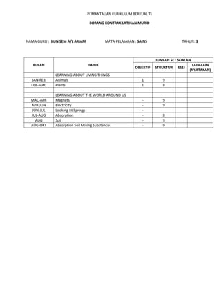 PEMANTAUAN KURIKULUM BERKUALITI

                                 BORANG KONTRAK LATIHAN MURID



NAMA GURU : BUN SEM A/L ARIAM           MATA PELAJARAN : SAINS                 TAHUN: 3



                                                                  JUMLAH SET SOALAN
   BULAN                        TAJUK                                                LAIN-LAIN
                                                       OBJEKTIF   STRUKTUR   ESEI
                                                                                    (NYATAKAN)
              LEARNING ABOUT LIVING THINGS
  JAN-FEB     Animals                                      1         9
  FEB-MAC     Plants                                       1         8

              LEARNING ABOUT THE WORLD AROUND US
  MAC-APR     Magnets                                      -         9
  APR-JUN     Electricity                                  -         9
  JUN-JUL     Looking At Springs                           -
  JUL-AUG     Absorption                                   -         8
    AUG       Soil                                         -         9
  AUG-OKT     Absorption Soil Mixing Substances            -         9
 