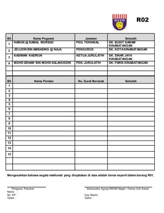 Bil Nama Pegawai Jawatan Sekolah
1
HARUN @ KAMAL MURSIDI PEG. TEKNIKAL SK. BUKIT GARAM
KINABATANGAN
2 JELUDIN BIN AMBASING @ NAJA PENGURUS SK. KOTAKINABATANGAN
3
KASIWAN KASIRUN KETUAJURULATIH SK. SINAR JAYA
KINABATANGAN
4 MOHD IZHAAR BIN MOHD SALAHUDDIN PEN. JURULATIH SK. PARIS KINABATANGAN
Mengesahkan bahawa segala maklumat yang dinyatakan di atas adalah benar seperti dalam borang R01.
Pengurus Pasukan Setiausaha Agung MSSM Negeri / Ketua Unit Sukan
Nama :
No. KP : Cop Rasmi:
Tarikh : Tarikh :
Bil Nama Pemain No. Surat Beranak Sekolah
1
2
3
4
5
6
7
8
9
10
11
12
13
14
15
R02
 