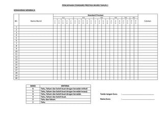 PENCAPAIAN STANDARD PRESTASI MURID TAHUN 1
KEMAHIRAN MEMBACA
Bil. Nama Murid
Standard Prestasi
Catatan
1.1 2.1 3.1 4.1 5.1 6.1
1.1.1
1.1.2
1.1.3
1.1.4
1.1.5
2.1.1
2.1.2
2.1.3
2.1.4
2.1.5
3.1.1
3.1.2
3.1.3
3.1.4
4.1.1
4.1.2
4.1.3
5.1.1
5.1.2
6.1.1
6.1.2
1
2
3
4
5
6
7
8
9
10
11
12
13
14
15
16
17
18
19
20
BAND KRITERIA
6 Tahu, faham dan bolehbuat dengan beradab mithali
5 Tahu, faham dan bolehbuat dengan beradab terpuji.
4 Tahu, faham dan bolehbuat dengan beradab.
3 Tahu, faham dan bolehbuat.
2 Tahu dan faham.
1 Tahu
Tanda tangan Guru : .......................................................
Nama Guru : ........................................................
 