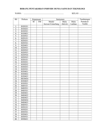 BORANG PENTAKSIRAN INDIVIDU DUNIA SAINS DAN TEKNOLOGI
NAMA : ................................................................................ KELAS : ..................
Bil Perkara Keputusan Instrumen Tandatangan
Pentaksir/
Tarikh
M TM Modul
Inovasi Cemerlang
Buku
Aktiviti
Buku
Latihan
1. B1D1E1
2. B1D2E1
3. B1D3E1
4. B1D4E1
5. B1D5E1
6. B2D1E1
7. B2D2E1
8. B2D3E1
9. B2D4E1
10. B2D5E1
11. B2D5E2
12. B2D5E3
13. B2D5E4
14. B2D5E5
15. B3D1E1
16. B3D2E1
17. B3D2E2
18. B3D2E3
19. B3D3E1
20. B3D4E1
21. B3D4E2
22. B3D4E3
23. BED4E4
24. B3D4E5
25. B3D5E1
26. B4D1E1
27. B4D2E1
28. B4D3E1
29. B4D4E1
30. B4D4E2
31. B4D4E3
32. B4D4E4
33. B4D4E5
34. B4D5E1
35. B5D1E1
36. B5D2E1
37. B5D3E1
38. B5D4E1
39. B5D5E1
40. B5D6E1
 