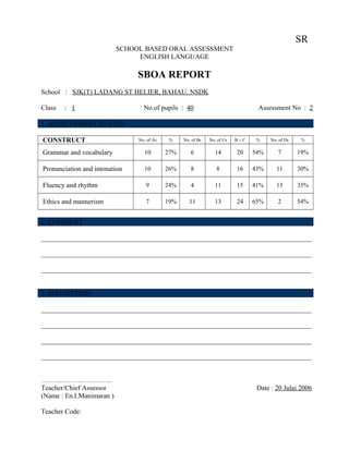 SR
SCHOOL BASED ORAL ASSESSMENT
ENGLISH LANGUAGE
SBOA REPORT
School : SJK(T) LADANG ST HELIER, BAHAU, NSDK
Class : 1 No.of pupils : 40 Assessment No : 2
1. ACHIEVEMENT STATUS
CONSTRUCT No. of As % No. of Bs No. of Cs B + C % No. of Ds %
Grammar and vocabulary 10 27% 6 14 20 54% 7 19%
Pronunciation and intonation 10 26% 8 8 16 43% 11 30%
Fluency and rhythm 9 24% 4 11 15 41% 13 35%
Ethics and mannerism 7 19% 11 13 24 65% 2 54%
2. COMMENT
_______________________________________________________________________________
_______________________________________________________________________________
_______________________________________________________________________________
3. SUGGESTION
_______________________________________________________________________________
_______________________________________________________________________________
_______________________________________________________________________________
_______________________________________________________________________________
………………………….
Teacher/Chief Assessor Date : 20 Julai 2006
(Name : En.I.Manimaran )
Teacher Code:
 