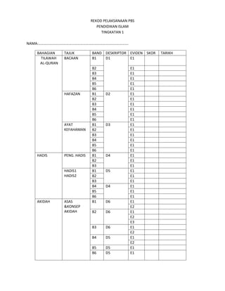 REKOD PELAKSANAAN PBS
                                PENDIDIKAN ISLAM
                                  TINGKATAN 1

NAMA:…………………………………………………………………………………….

   BAHAGIAN    TAJUK         BAND DESKRIPTOR EVIDEN SKOR   TARIKH
     TILAWAH   BACAAN        B1   D1         E1
    AL-QURAN
                             B2                 E1
                             B3                 E1
                             B4                 E1
                             B5                 E1
                             B6                 E1
               HAFAZAN       B1     D2          E1
                             B2                 E1
                             B3                 E1
                             B4                 E1
                             B5                 E1
                             B6                 E1
               AYAT          B1     D3          E1
               KEFAHAMAN     B2                 E1
                             B3                 E1
                             B4                 E1
                             B5                 E1
                             B6                 E1
   HADIS       PENG. HADIS   B1     D4          E1
                             B2                 E1
                             B3                 E1
               HADIS1        B1     D5          E1
               HADIS2        B2                 E1
                             B3                 E1
                             B4     D4          E1
                             B5                 E1
                             B6                 E1
   AKIDAH      ASAS          B1     D6          E1
               &KONSEP                          E2
               AKIDAH        B2     D6          E1
                                                E2
                                                E3
                             B3     D6          E1
                                                E2
                             B4     D5          E1
                                                E2
                             B5     D5          E1
                             B6     D5          E1
 