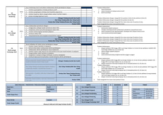 4.4
Guru sebagai
Pendorong
4.4.2
3
2
1
Guru mendorong emosi murid dalam melaksanakan aktiviti pembelajaran dengan:
4
Tindakan dilaksanakan:
i. secara berhemah
ii. secara menyeluruh meliputi semua murid
iii. berterusan/tekal.
i. memberi pujian/galakan terhadap perlakuan positif
ii. memberi penghargaan terhadap hasil kerja/idea yang bernas
iii. memberi keyakinan dalam mengemukakan soalan/ memberi respons
iv. prihatin terhadap keperluan murid
Bilangan Tindakan/Jumlah Skor Kualiti 3 Tindakan dilaksanakan dengan mengambil kira perkara (i) dan (ii) atau perkara (i) dan (iii).
Skor Tahap Tindakan/Min Skor Tahap Kualiti 2 Tindakan dilaksanakan dengan mengambil kira perkara (ii) dan (iii).
Peratus Skor Tahap Tindakan/Peratus Skor Tahap Kualiti 1 Tindakan dilaksanakan dengan mengambil kira mana-mana satu (1) perkara di atas.
Peratus TUMS 0 Tidak mengambil kira mana-mana perkara di atas.
4.5
Guru sebagai
Penilai
4.5.1
4
3
≥1
Guru melaksanakan pentaksiran dengan:
4
Tindakan dilaksanakan:‎‎
i. berdasarkan objektif pelajaran
ii. mengikut ketetapan/arahan pelaksanaan pentaksiran yang berkuat kuasa
iii. secara menyeluruh dari segi kecukupan, kecakupan dan meliputi semua murid
iv. secara berterusan/konsisten/segera.
i. menggunakan pelbagai kaedah pentaksiran dalam PdPc
ii. menjalankan aktiviti pemulihan/pengayaan dalam PdPc
iii. memberi latihan/tugasan berkaitan pelajaran
iv. membuat refleksi PdPc
v. menyemak/menilai hasil kerja/gerak kerja/latihan/ tugasan
Bilangan Tindakan/Jumlah Skor Kualiti 3 Tindakan dilaksanakan dengan mengambil kira mana-mana tiga (3) perkara di atas.‎
Skor Tahap Tindakan/Min Skor Tahap Kualiti 2 Tindakan dilaksanakan dengan mengambil kira ‎mana-mana dua (2) perkara di atas.‎
Peratus Skor Tahap Tindakan/Peratus Skor Tahap Kualiti 1 Tindakan dilaksanakan dengan mengambil kira ‎mana-mana satu (1) perkara di atas.‎
Peratus TUMS 0 Tidak mengambil kira mana-mana perkara di atas.
4.6
Murid sebagai
Pembelajar Aktif
4.6.1
≥5
≥3
≥1
Murid melibatkan diri dalam proses pembelajaran dengan:
4
Tindakan dilaksanakan:
i. dengan pelibatan 90% hingga 100% murid bagi tindakan (i), (ii) dan (iii) dan pelibatan melebihi 50%
murid bagi tindakan (iv), (v), (vi) dan (vii)
ii. selaras dengan objektif pelajaran
iii. dengan yakin
iv. secara berhemah/saling menghormati/bersungguh-sungguh
i. memberi respons berkaitan ‎isi pelajaran
ii. berkomunikasi dalam melaksanakan aktiviti pembelajaran
iii. melaksanakan aktiviti pembelajaran secara kolaboratif
iv. memberi respons yang menjurus ke arah pemikiran kritis dan kreatif berkaitan ‎isi pelajaran
v. mengemukakan soalan berkaitan isi pelajaran
vi. mengaitkan isi pelajaran dengan kehidupan murid/isu lokal/global
vii. membuat keputusan/menyelesaikan masalah berkaitan aktiviti pembelajaran
Perkara yang telah diambil tindakan/Jumlah Skor
Kualiti berdasarkan Rubrik Tahap Kualiti
Bilangan Tindakan/Jumlah Skor Kualiti 3
Tindakan dilaksanakan:
i. dengan pelibatan 80% hingga 89% murid bagi tindakan (i), (ii) dan (iii) dan pelibatan melebihi 25%
hingga 49% murid bagi tindakan (iv), (v), (vi) dan (vii)
ii. dengan memenuhi sekurang-kurangnya dua (2) daripada perkara (ii), (iii) atau (iv).
Skor Tahap Tindakan berdasarkan Rubrik Tindakan/
Jumlah Skor Peroleh ÷ (Jumlah Skor Penuh) x 4
Skor Tahap Tindakan/Min Skor Tahap
Kualiti
2
Tindakan dilaksanakan:
i. dengan pelibatan 50% hingga 79% murid bagi tindakan (i), (ii) dan (iii) dan pelibatan 10% hingga 24%
murid bagi tindakan (iv), (v), (vi) dan (vii)
ii. dengan memenuhi sekurang-kurangnya satu (1) daripada perkara (ii), (iii) atau (iv).
(Skor peroleh ÷ 4) x100% / (Min Skor Tahap Kualiti ÷
4) x 100%
Peratus Skor Tahap Tindakan/Peratus
Skor Tahap Kualiti
1
Tindakan dilaksanakan:
i. dengan pelibatan 1% hingga 49% murid bagi tindakan (i), (ii) dan (iii) dan pelibatan kurang daripada
10% murid bagi tindakan (iv), (v), (vi) dan (vii)
ii. dengan memenuhi sekurang-kurangnya satu (1) daripada perkara (ii), (iii) atau (iv).
[(Min Skor Tahap Tindakan + Min Skor Tahap Kualiti)
÷ 8] x 100
Peratus TUMS 0 Tidak mengambil kira mana-mana perkara di atas.
JENIS PENILAIAN : PENCERAPAN / PENILAIAN KENDIRI (potong yang tidak berkenaan) ASPEK TUMS % WAJARAN SKOR TARAF
Nama Guru No.KP 4.1 Guru Sebagai Perancang 4.1.1 10
Tarikh M/Pelajaran
4.2 Guru Sebagai Pengawal
4.2.1 10 CEMERLANG 90.00-100.00
Kelas Masa 4.2.2 5 BAIK 80.00-89.99
Tanda Tangan Guru
4.3 Guru Sebagai Pembimbing 4.3.1 15 SEDERHANA 50.00-79.99
4.4 Guru Sebagai Pendorong
4.4.1 25 LEMAH 20.00-49.99
4.4.2 5 SANGAT LEMAH 0-19.99
Nama Penilai Jawatan 4.5 Guru Sebagai Penilai 4.5.1 10
Tanda Tangan Penilai
(Ruang ini tidak perlu diisi bagi Penilaian Kendiri)
4.6 Murid Sebagai Pembelajar Aktif 4.6.1 20
JUMLAH
 