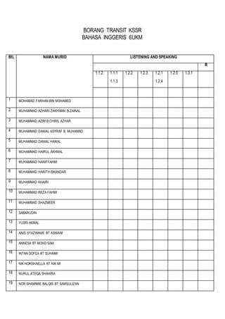 BORANG TRANSIT KSSR
BAHASA INGGERIS 6UKM
BIL NAMA MURID LISTENING AND SPEAKING
R
1.1.2 1.1.1
1.1.3
1.2.2 1.2.3 1.2.1
1.2.4
1.2.5 1.3.1
1 MOHAMAD FARHAN BIN MOHAMED
2 MUHAMMAD AZHARI ZAKHWAN B.ZAINAL
3 MUHAMMAD AZIM B,CHIRIL AZHAR
4 MUHAMMAD DANIAL ASYRAF B. MUHAMAD
5 MUHAMMAD DANIAL HAIKAL
6 MUHAMMAD HAIRUL AKHMAL
7 MUHAMMAD HANIFFAHMI
8 MUHAMMAD HARITH ISKANDAR
9 MUHAMMAD KHAIRI
10 MUHAMMAD REZA FAHMI
11 MUHAMMAD SHAZMEER
12 SABARUDIN
13 YUSRI AKMAL
14 ANIS SYAZWANIE BT ASMAWI
15 ANNESA BT MOHD SAM
16 INTAN SOFEA BT SUHAIMI
17 NIK NORSHAELLA BT NIK MI
18 NURUL ATEQA SHAHIRA
19 NOR SHAMIMIE BALQIS BT SAMSULIZAN
 